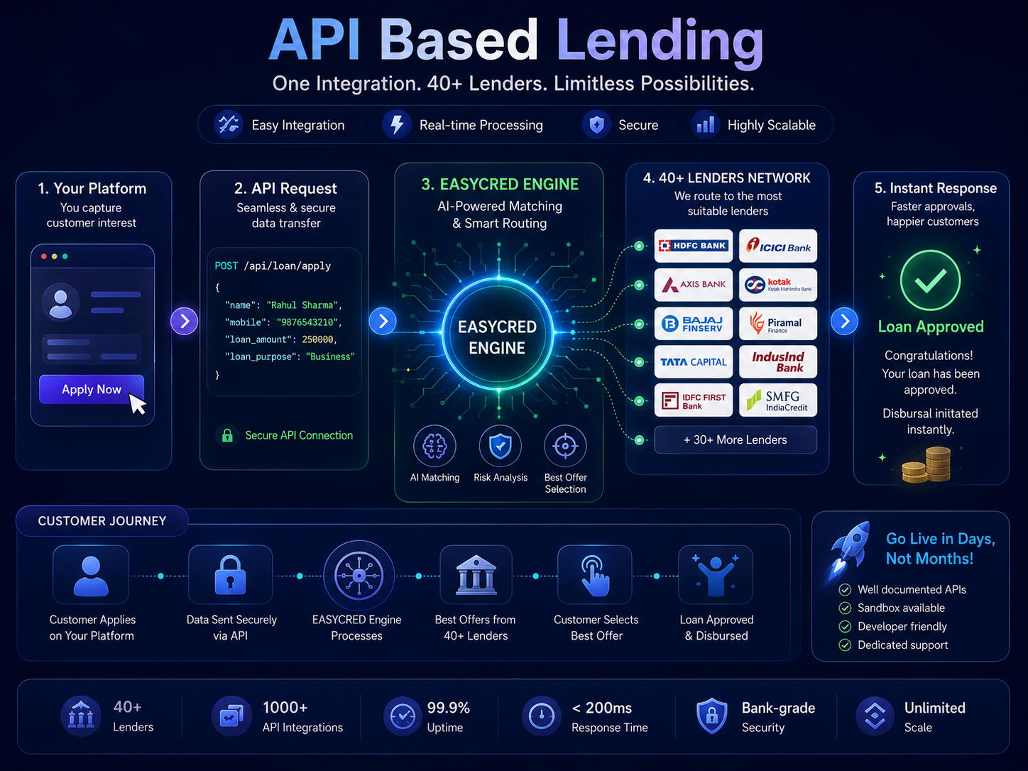 API Lending Workflow