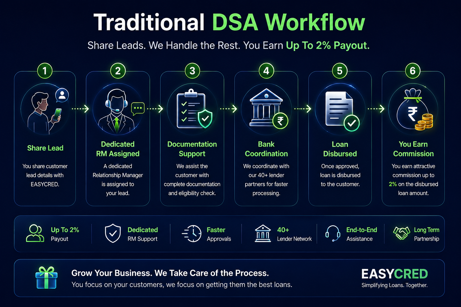 DSA Workflow